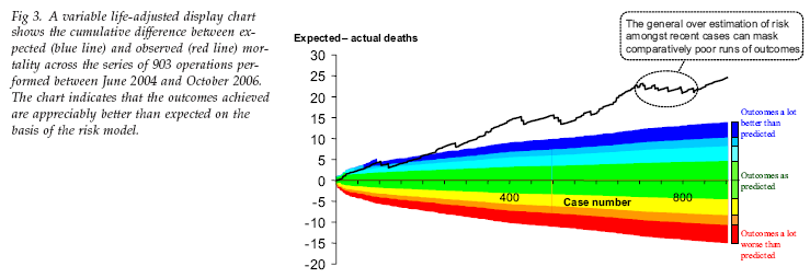 Πρόσφατα Αποτελέσματα (Recent Outcomes) Υπήρξαν 19 θάνατοι στο νοσοκομείο, μεταξύ των 903 διαδοχικών επεμβάσεων που πραγματοποιήθηκαν από τον Ιούνιο του 2004, έως τον Οκτώβριο του 2006.