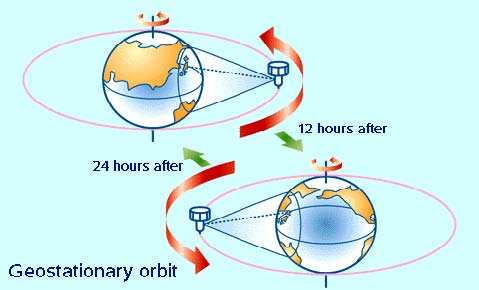 Σχηµατική αναπαράσταση της γεωστατικής τροχιάς. SSO: Sun-Synchronous Orbits. Βρίσκονται σε τροχιακό ύψος1.100-1.300 µίλια από την επιφάνεια της γης.