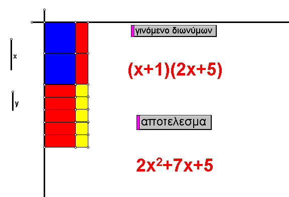 χ το x 2 + 8x + 15), σύροντας και ανατοποθετώντας τα ψηφιακά τεχνουργήματα στην οθόνη, όπως φαίνεται στο σχήμα 9 κάτω.