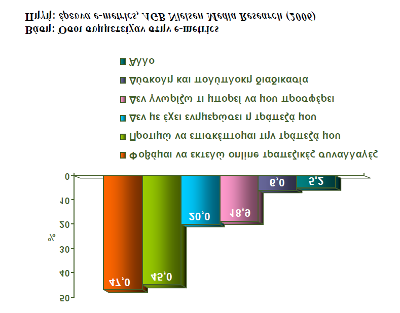 Αρκετοί όμως είναι και οι λόγοι οι οποίοι συντελούν στην αποφυγή της χρήσης του e- banking. Το μεγαλύτερο ποσοστό, 47%, καταλαμβάνει, ο φόβος εκτέλεσης online τραπεζικών συναλλαγών.