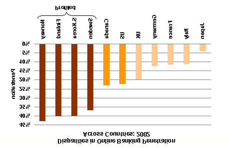 6.3 Διείσδυση του e-banking στον κόσμο Σύμφωνα με έρευνα που διεξήγαγε η εταιρία Celent Communications στα τέλη του 2002, παρατηρούνται μεγάλες διαφορές όσον αφορά τη διείσδυση των on-line τραπεζικών