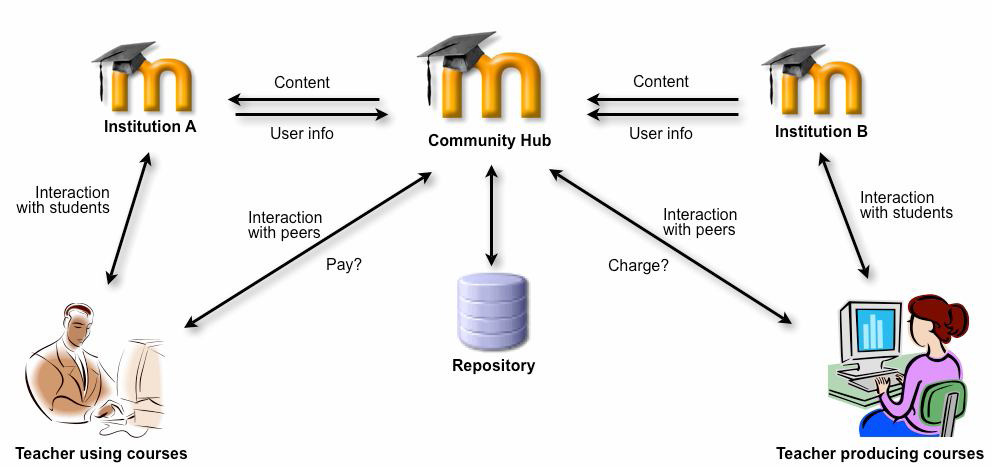 που ξεπερνούν τις δυνατότητες του MOODLE συστήµατος στο οποίο είναι εγγεγραµµένος. Μπορούµε να δούµε την χρήση της λειτουργίας MOODLE Network στο παρακάτω σχήµα: Σχήµα 3.