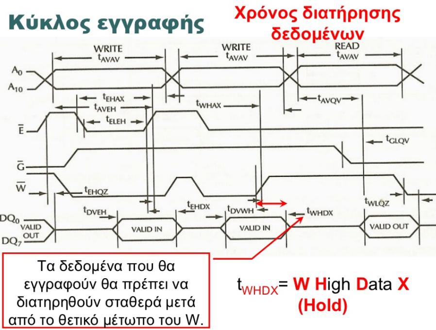 Υξνληζκόο κλήκεο RAM Ο θύθινο αλάγλωζεο μεθηλά από ηε ρξνληθή ζηηγκή θαηά ηελ νπνία ε CPU δίλεη ηε δηεύζπλζε ηεο ιέμεο θαη ππάξρνπλ έγθπξα δεδνκέλα ζηηο εηζόδνπο δηεύζπλζεο ηεο κλήκεο θαη δηαξθεί γηα