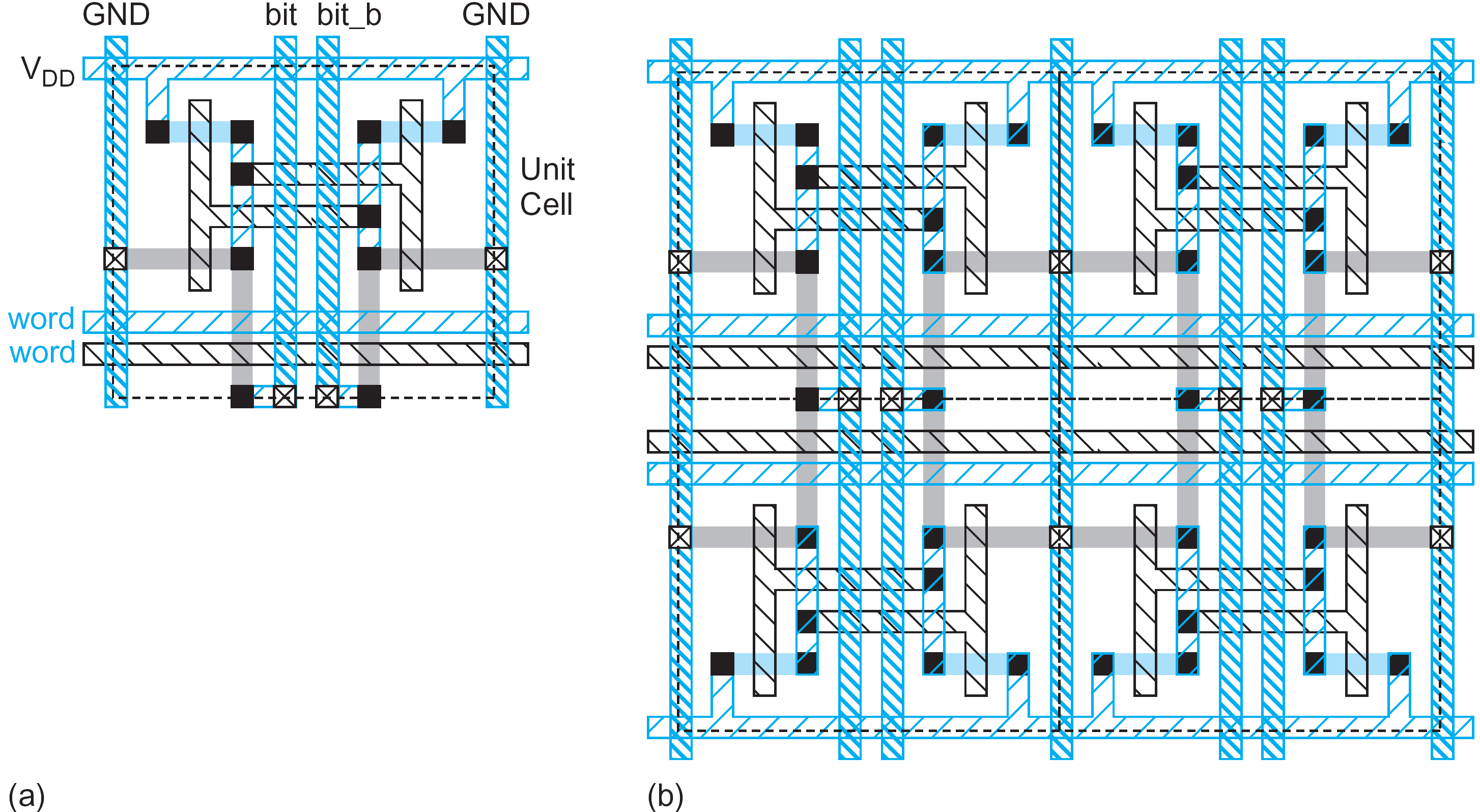 SRAM Layout Συμμετρική και με επικάλυψη για να μοιράζονται οι γραμμές V DD, GND σε γειτονικά