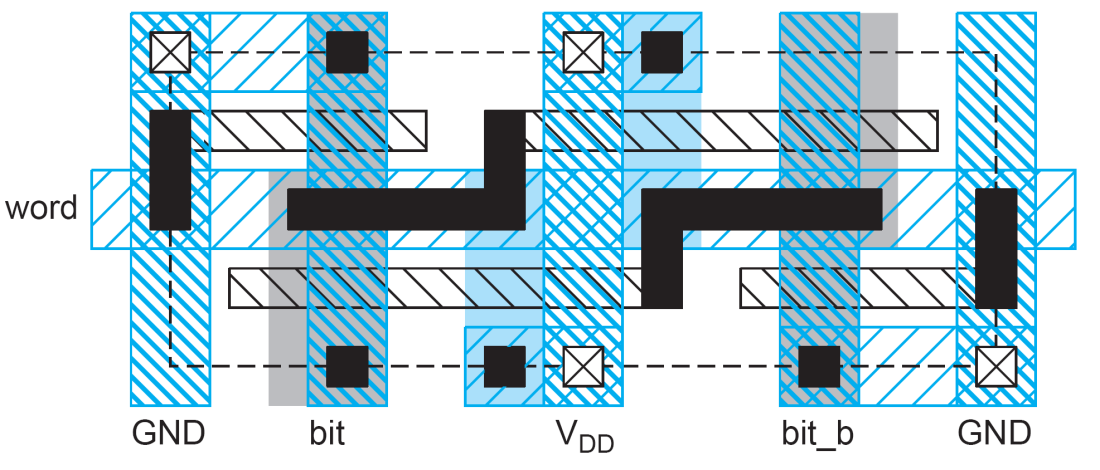 SRAM Layout Lithography friendly 6T SRAM cell Οι κυρτώσεις στα στρώματα πολυπυριτίου & διάχυσης είναι δύσκολο να επιτευχθούν με ακρίβεια σε πολύ μικρές διαστάσεις Ατέλειες στο ταίριασμα των μασκών