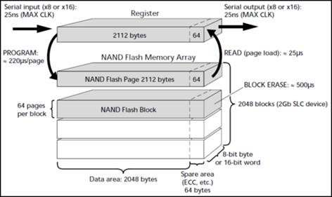 Εικόνα 3.4: Φυσική Δομή Μνήμης NAND Flash 2GB Για την διαγραφή ενός block απαιτείται χρόνος 500μs. Μόλις τα δεδομένα φορτωθούν στο καταχωρητή ο προγραμματισμός μιας σελίδας απαιτεί χρόνο 220μs.