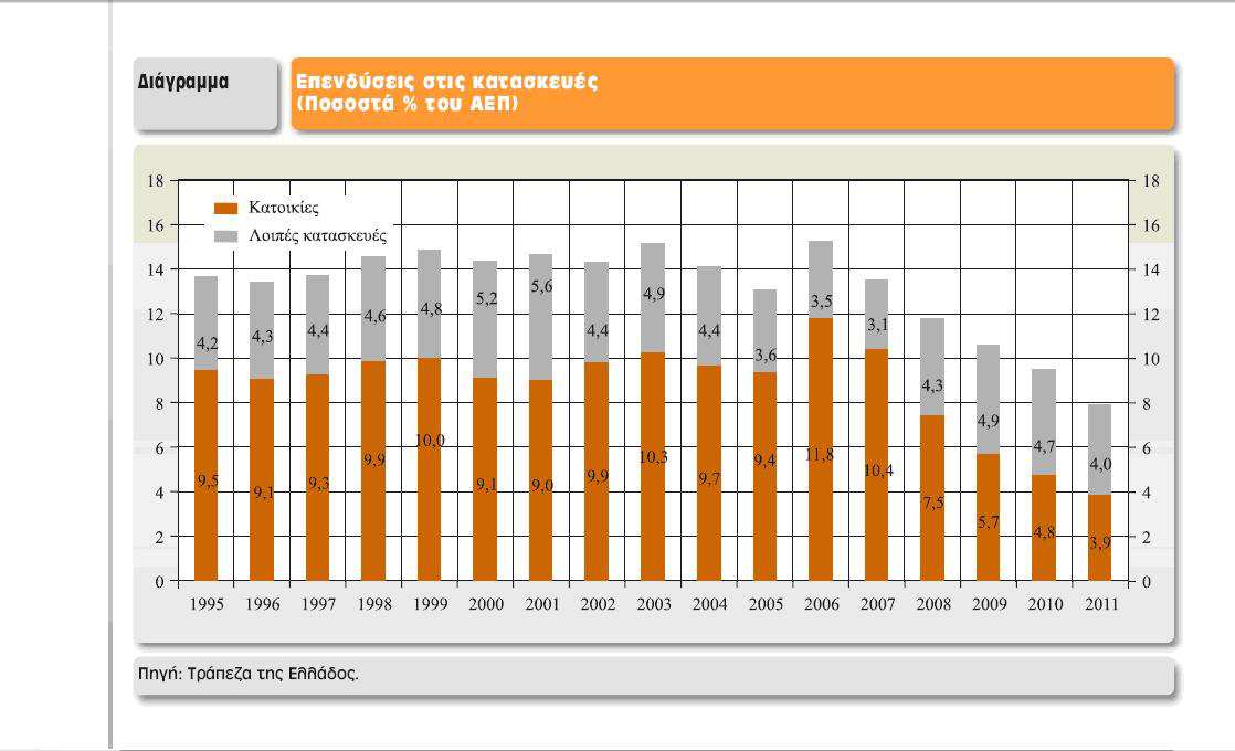 2,3%. Φυσική συνέπεια ήταν η σύγκλιση του βιοτικού επιπέδου της Ελλάδος µε το µέσο όρο της (παλαιάς) ΕΕ-15, τάση που φυσικά έχει ήδη αντιστραφεί.