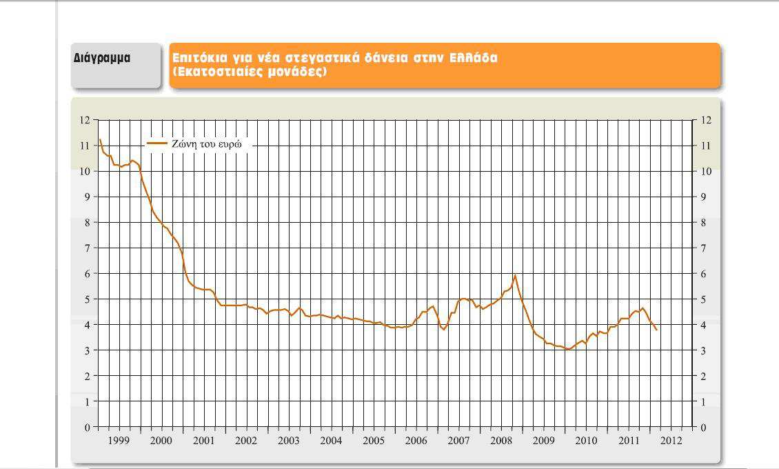 Ιδιοκατοίκηση Τα ιδιαίτερα χαρακτηριστικά της ελληνικής αγοράς κατοικίας ενισχύουν τον ισχυρισµό ότι δεν υπήρξε σηµαντική υπερτίµηση στην αγορά κατοικίας.