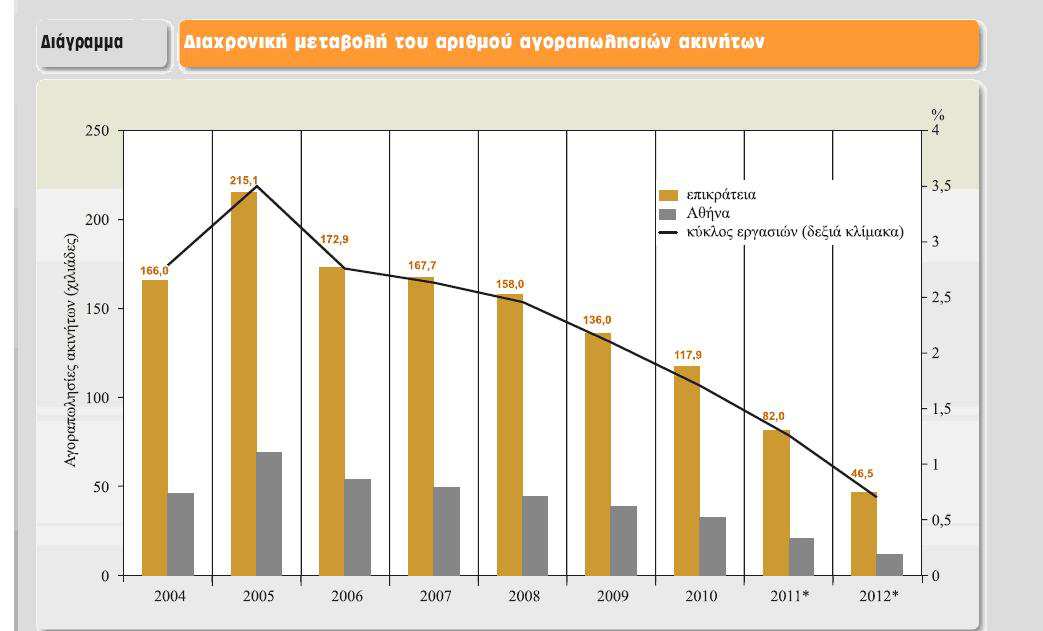 ελλείµµατος πληροφόρησης ως προς τον αριθµό των συναλλαγών στην ελληνική κτη- µαταγορά, το Τµήµα Ανάλυσης Αγοράς Ακινήτων της ΤτΕ κατέβαλε συγκεκριµένες προσπάθειες, προσεγγίζοντας το θέµα αυτό από