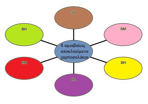 Διάγραμμα 3.2 Απεικόνιση αποκλειόμενων χαρτοφυλακίων Ανακεφαλαιώνοντας, έχουμε κατασκευάσει τα εξής χαρτοφυλάκια με τα εξής χαρακτηριστικά: 1.