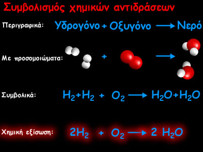 Τα άτομα και τα μόρια στις χημικές αντιδράσεις Στις χημικές αντιδράσεις τα άτομα των αντιδρώντων αναδιατάσσονται και δίνουν τα προιόντα. Τα άτομα στα προιόντα είναι ίσα με τα άτομα στα αντιδρώντα.