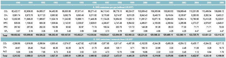 τοµέα ΧΓΑΧΓ ) υπολογίσθηκαν σε 133,11 Μt CO 2 eq, δηλαδή αυξήθηκαν κατά 24,6% σε σχέση µε τις εκποµπές βάσης και 27,3% σε σχέση µε τις εκποµπές του 1990.