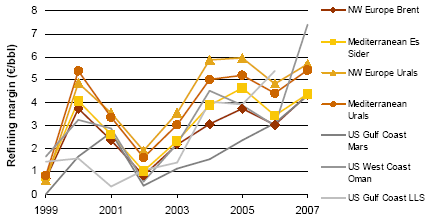 των παραγόµενων προϊόντων. Για την περίοδο 1999-2007, το µέσο περιθώριο κέρδους των σύνθετων διυλιστηρίων της ΕΕ ήταν 2,4-4,1 /βαρέλι, ανάλογα µε την τοποθεσία και την ποιότητα του αργού πετρελαίου.