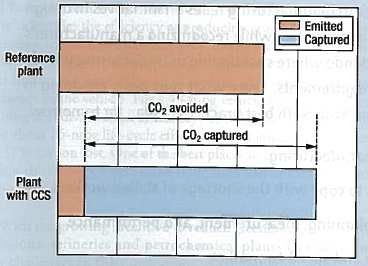 εκποµπών CO 2 που αποφεύγονται και αυτών που δεσµεύονται µε την χρήση της διεργασίας δέσµευσης και αποθήκευσης άνθρακα.