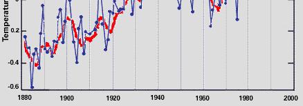 Temperatura tokom zadnjih 100 godina 0,5 C Globalna temperatura