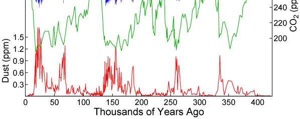 hiljade godina CO2 (ppmv) hiljade godina prašina