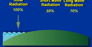 Radijacioni bilans Zemlje Dolazna solarna radijacija