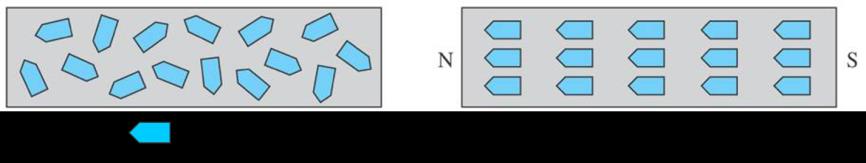 Πως Μαγνητίζονται τα Υλικά (2/2) Όταν τοποθετηθούν μέσα σε ένα μαγνητικό πεδίο, οι περιοχές αυτές ευθυγραμμίζονται (εικόνα (β)).
