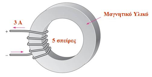 ΠΑΡΑΔΕΙΓΜΑ 7-3 (1/2) Πόση μαγνητική ροή αποκαθίσταται μέσα στο δακτύλιο της παρακάτω εικόνας αν η μαγνητική αντίσταση του υλικού είναι 0.