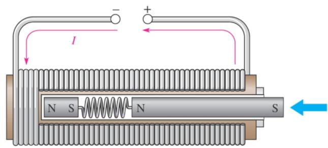 Παραδείγματα Εφαρμογών του Ηλεκτρομαγνητισμού (11/16) Στην ενεργοποιημένη κατάσταση, όταν ρεύμα περνά μέσα από το πηνίο, το ρεύμα δημιουργεί ένα ηλεκτρομαγνητικό πεδίο το οποίο μαγνητίζει ομόρροπα