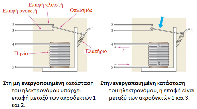 Παραδείγματα Εφαρμογών του Ηλεκτρομαγνητισμού (12/16) ΕΙΚΟΝΑ 7-12 Η βασική δομή ενός SPDT (απλού πόλου-διπλής επαφής) ηλεκτρονόμου (relay).