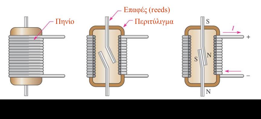 Παραδείγματα Εφαρμογών του Ηλεκτρομαγνητισμού (14/16) ΕΙΚΟΝΑ 7-14 δομή. Ηλεκτρονόμος reed (reed relay).