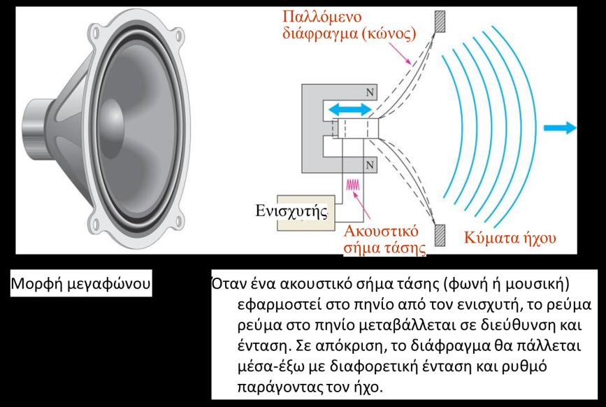 Παραδείγματα Εφαρμογών του Ηλεκτρομαγνητισμού (16/16) ΕΙΚΟΝΑ 7-16 Η τυπική μορφή ενός μεγαφώνου και σχηματική παράσταση του τρόπου που