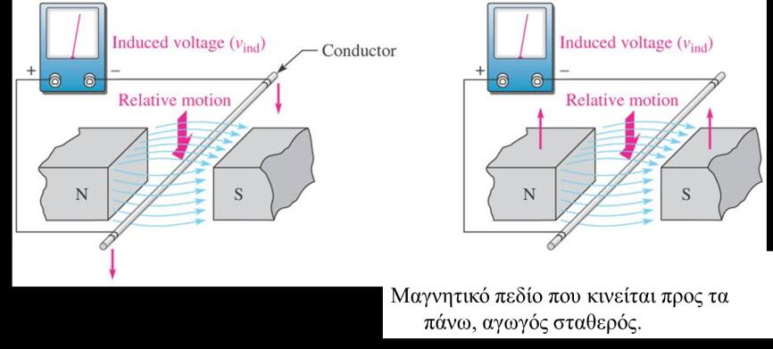 Ηλεκτρομαγνητική Επαγωγή (Electromagnetic Induction) (2/2) ΕΙΚΟΝΑ 7-19 πεδίου.