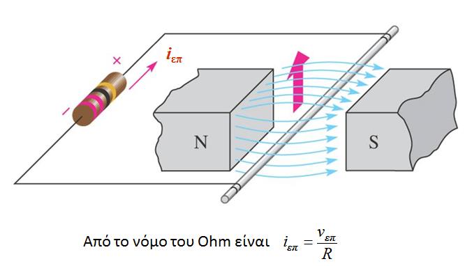 Επαγόμενο ρεύμα (Induced Current) (2/2) ΕΙΚΟΝΑ 7-20 Το επαγόμενο ρεύμα (i επ ) σε ένα φορτίο καθώς ο αγωγός κινείται μέσα στο μαγνητικό