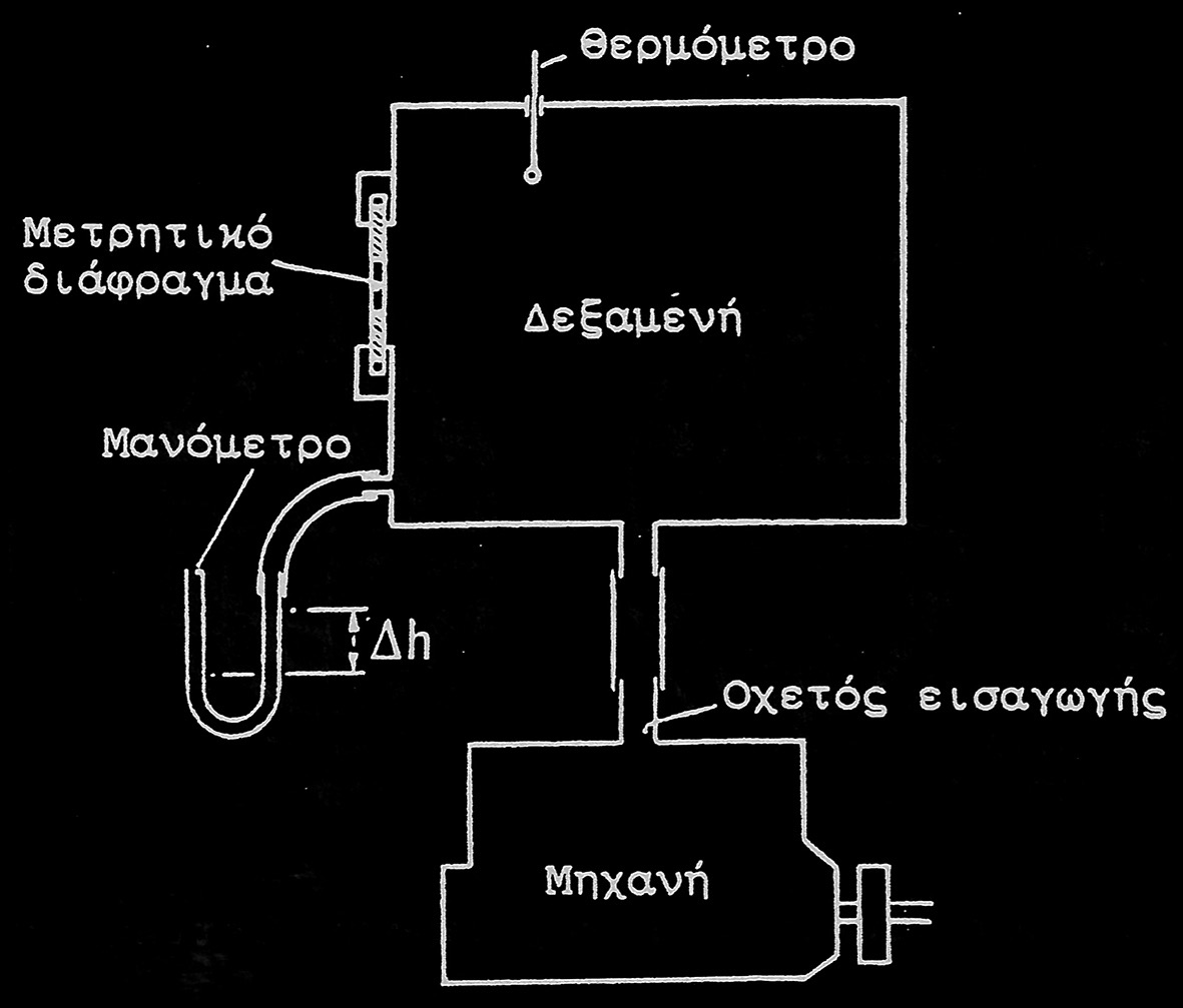 Σχήμα 7.1 Δεξαμενή και ροόμετρο μετρητικού διαφράγματος. 7.2 Υπολογισμός Παροχής Μάζας Αέρα Αποτελεί την πιο διαδεδομένη και χαμηλού κόστους μέθοδο μέτρησης της παροχής του αναρροφώμενου αέρα.