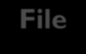 Η κλάση File Μία από τις βασικότερες κλάσεις του πακέτου java.io είναι η File που παρέχει έναν μηχανισμό που αναπαριστά το υποκείμενο σύστημα αρχείων (file system).