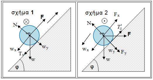 αφού F F 0,6w και w w 0,8w άρα F w Επειδή έχουμε κύλιση χωρίς ολίσθηση και η στατική τριβή είναι η μόνη δύναμη που έχει ροπή θα πρέπει να δικαιολογεί τη γωνιακή επιτάχυνση άρα a και οπότε η T θα έχει