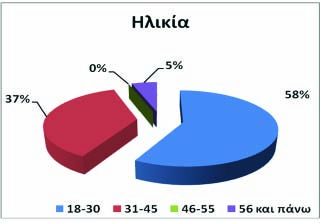 ειδησεογραφία Αποτελέσματα ερωτηματολογίων από το συμμετοχικό συνέδριο στην Λεμεσό ενηµέρωση Διάγραμμα 1. Ποσοστιαία κατανομή φύλου των ερωτηθέτων. Διάγραμμα 2.