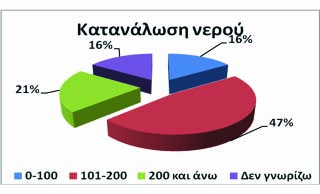 σοστό (74%) ήταν γυναίκες και το 26% ήταν άντρες (Διάγραμμα 1). Σχεδόν το 60% των συμμετεχόντων ήταν νεαρής ηλικίας (18-30), και το 37% ήταν μεταξύ 31-45 χρονών (Διάγραμμα 2).