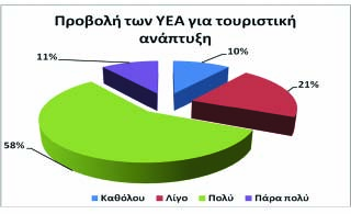 ειδησεογραφία ενηµέρωση Διάγραμμα 6. Ποσοστιαία κατανομή της δυνατότητας χρήσης κατάλληλα επεξεργασμένων υγρών αποβλήτων για την άρδευση φυτών. ποίηση των επεξεργασμένων υγρών αποβλήτων.