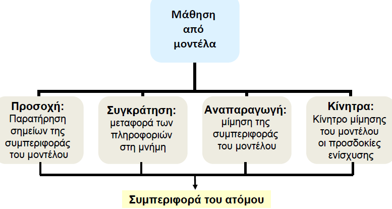 Μοντελοποίηση στην εκπαίδευση: