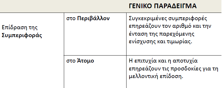 Το Μοντέλο της Αμοιβαίας