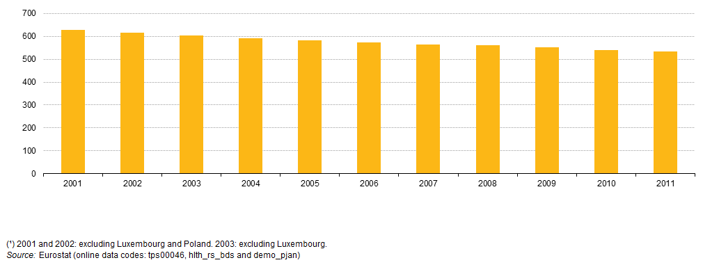 Πίνακας 14 Νοσοκομεικές κλίνες στην Ε.Ε. Συνολικά παρατηρείται μείωση του αριθμού των νοσοκομειακών κλινών σε όλα τα κράτη μέλη της Ε.Ε. από το 1981 μέχρι το 2009.