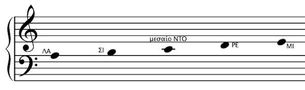 Διπλό πεντάγραμμο Για όργανα όπως το πιάνο, που η έκταση τους είναι πολύ μεγάλη ώστε να γραφτούν σε ένα πεντάγραμμο, χρησιμοποιούμε δύο πεντάγραμμα στα οποία τοποθετούμε και τα