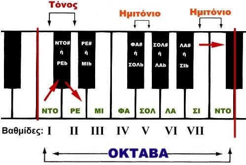 63 Θεωρία Μουσικής (Θ) - ΜΙΧΑ Παρασκευή 63 Ημιτόνιο Ημιτόνιο ονομάζεται η μικρότερη ηχητική απόσταση ανάμεσα σε δύο διαδοχικές νότες, Για παράδειγμα τα Ντο - Ντο#, Μι - Φα,