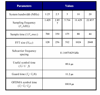 Πίνακας 3.1: OFDMA scalability parameters [6] Ο πίνακας 3.1 συνοψίζει τις βασικές παραµέτρους κλιµάκωσης όπως συστήνονται από το πρότυπο.