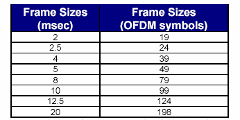 Πίνακας 3.2: Scalable OFDMA frame sizes [6] Στο υπόλοιπο µέρος αυτής της ενότητας τα ακόλουθα στοιχεία χρησιµοποιούνται για τη δηµιουργία κλιµάκωσης 1.