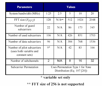 µηνύµατα Uplink Channel Descriptor (UCD) και Downlink Channel Descriptor (DCD) εκπέµπονται στο πλαίσιο, θα ακολουθούν αµέσως µετά τα µηνύµατα DL-MAP και UL-MAP. 3.
