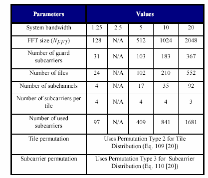 Πίνακας 3.5: UL distributed subcarrier permutation (PUSC) [6] Ο πίνακας 3.5 συνοψίζει τις παραµέτρους της εκχώρησης υποφέροντος UL PUSC. Το UL PUSC χρησιµοποιεί δοµή όπως φαίνεται στο σχήµα 3.
