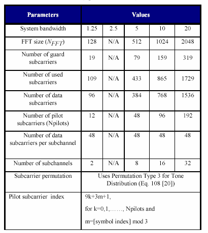 3.4.3 Προαιρετική DL κατανεµηµένη τοποθέτηση υποφέροντος: πλήρης υπό-καναλοποίηση (OFUSC) Αυτή η µέθοδος εφαρµόζει πλήρη διαφορικότητα συχνοτήτων, κατανέµοντας τα εκχωρηθέντα υπο-φέροντα στα