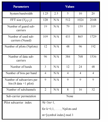 3.4.5 Προαιρετικό DL και UL µε συνεχόµενη τοποθέτηση υποφέροντος: µε προηγµένη διαµόρφωση και κωδικοποίηση (AMC) Αυτή η µέθοδος χρησιµοποιεί συνεχόµενα υπο-φέροντα για το σχηµατισµό υπο-καναλιών.