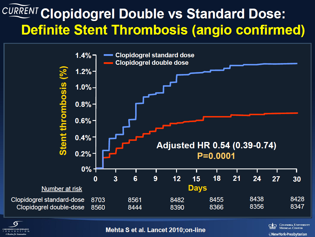 CURRENT OASIS 7 STUDY: Patients subjected to PCI had less stent