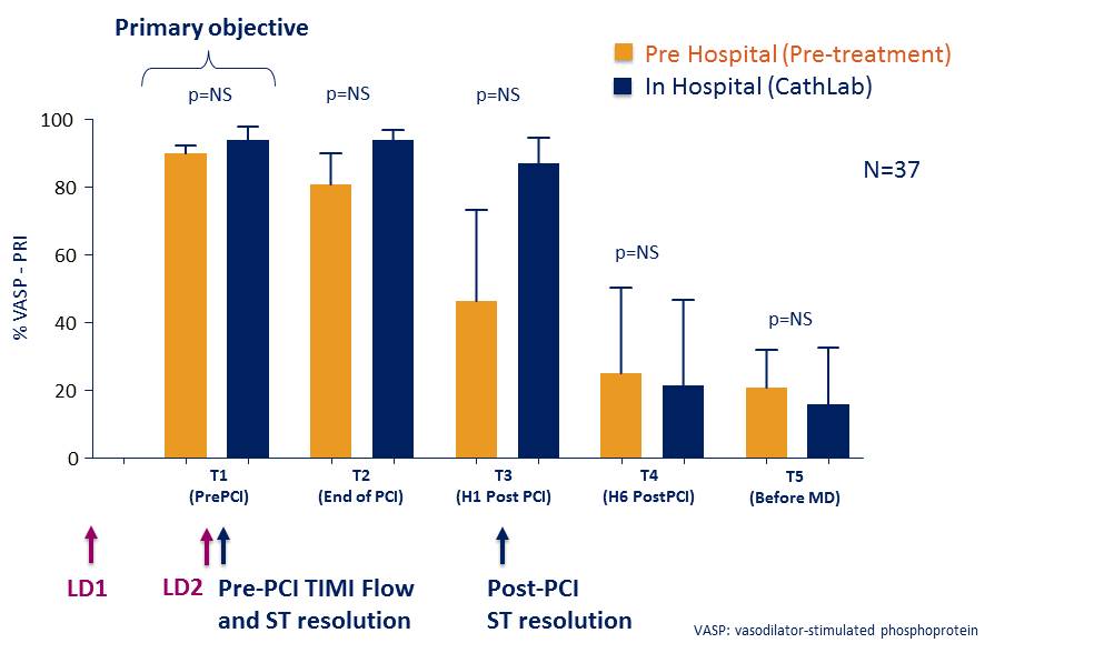 Ticagrelor pre hospital