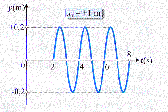 7. Τη χρονική στιγμή t= 0 η αρχή Ο ενός γραμμικού ελαστικού μέσου μεγάλου μήκους, που εκτείνεται κατά μήκος άξονα χ Οχ, τίθεται σε ταλάντωση, σε διεύθυνση κάθετη στον άξονα χ Οχ, με εξίσωση y = 0,1