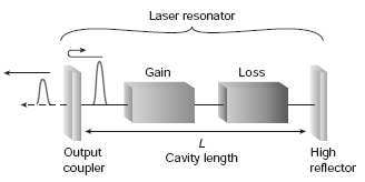 Παλμικά laser Ενεργό Κλείδωμα Τρόπων Ταλάντωσης (Active Mode Locking) Βασικό στοιχείο που συντελεί στην επίτευξη του Κλειδώματος Τρόπων Ταλάντωσης με ενεργό τρόπο είναι η ύπαρξη ενός διαμορφωτή
